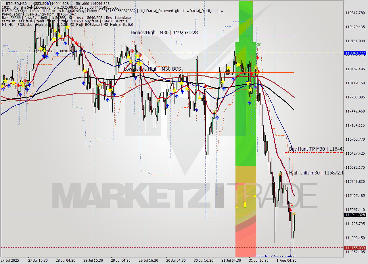 BTCUSD M30 Analysis BTCUSD M30 Signal