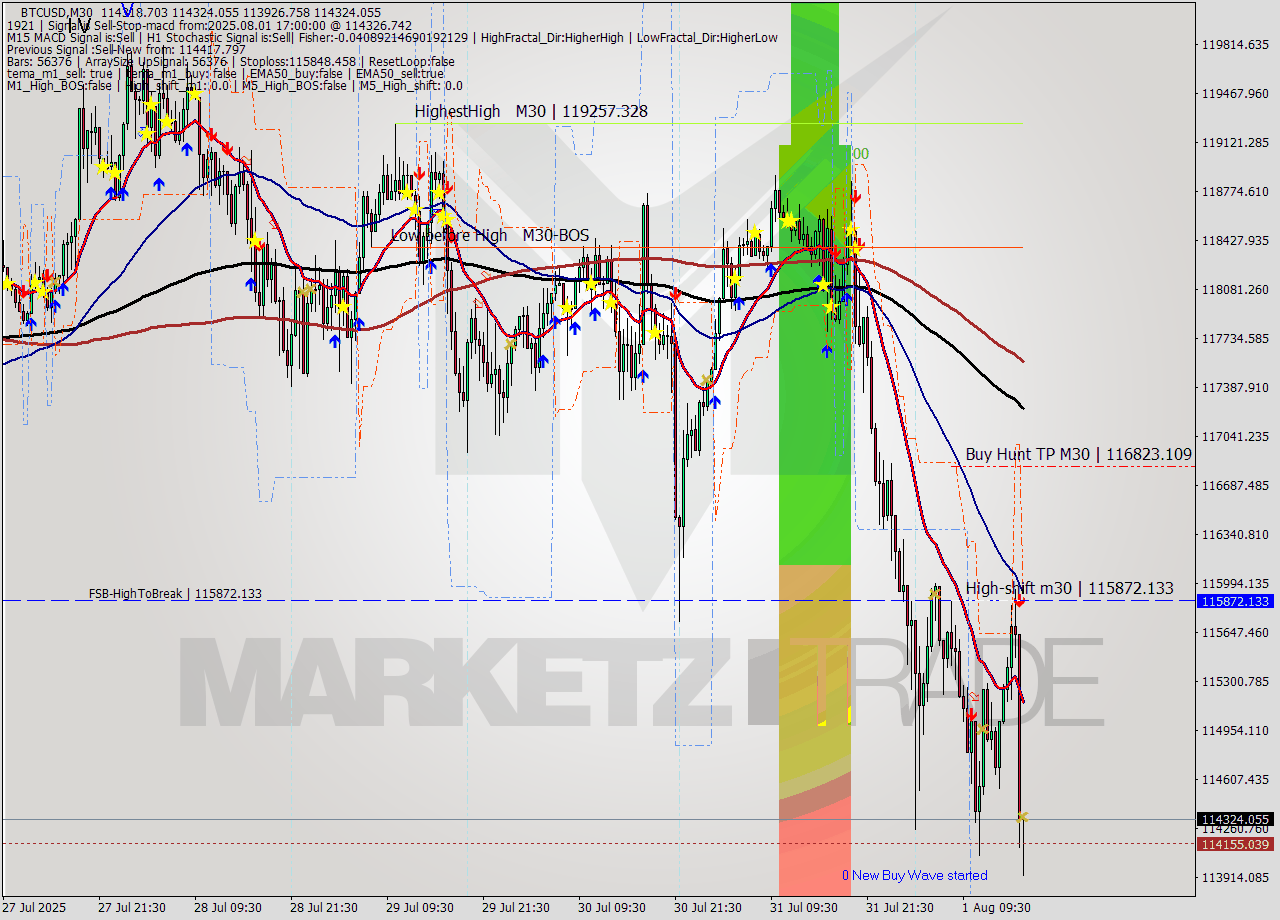 BTCUSD M30 Analysis BTCUSD M30 Signal