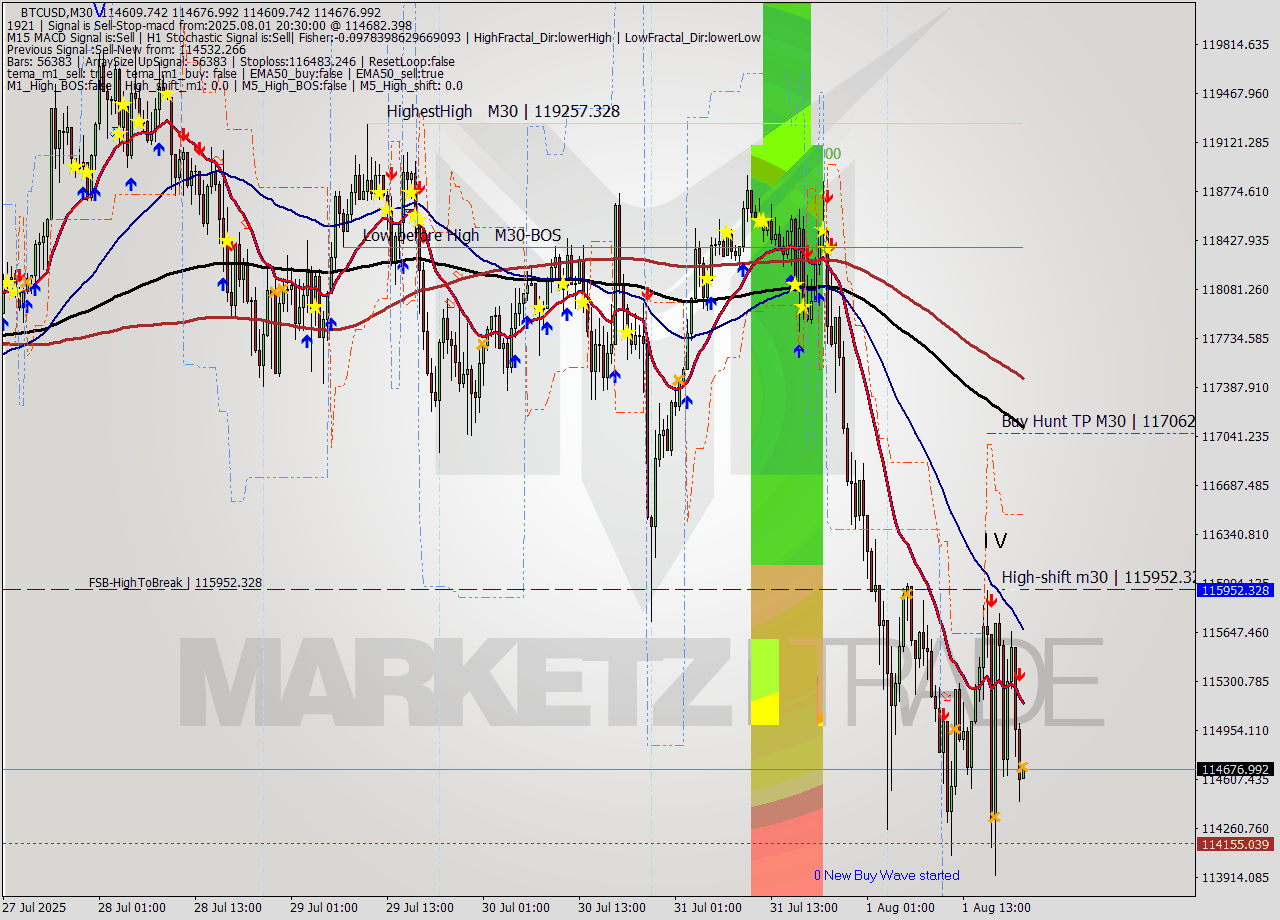 BTCUSD M30 Analysis BTCUSD M30 Signal