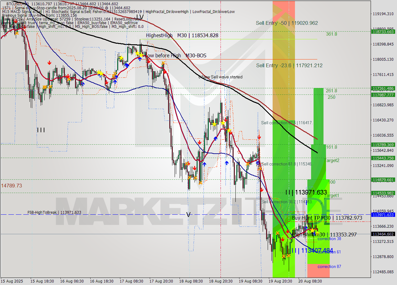 BTCUSD M30 Analysis BTCUSD M30 Signal