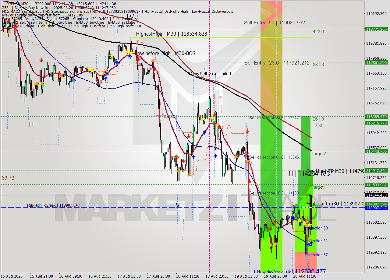 BTCUSD M30 Analysis BTCUSD M30 Signal