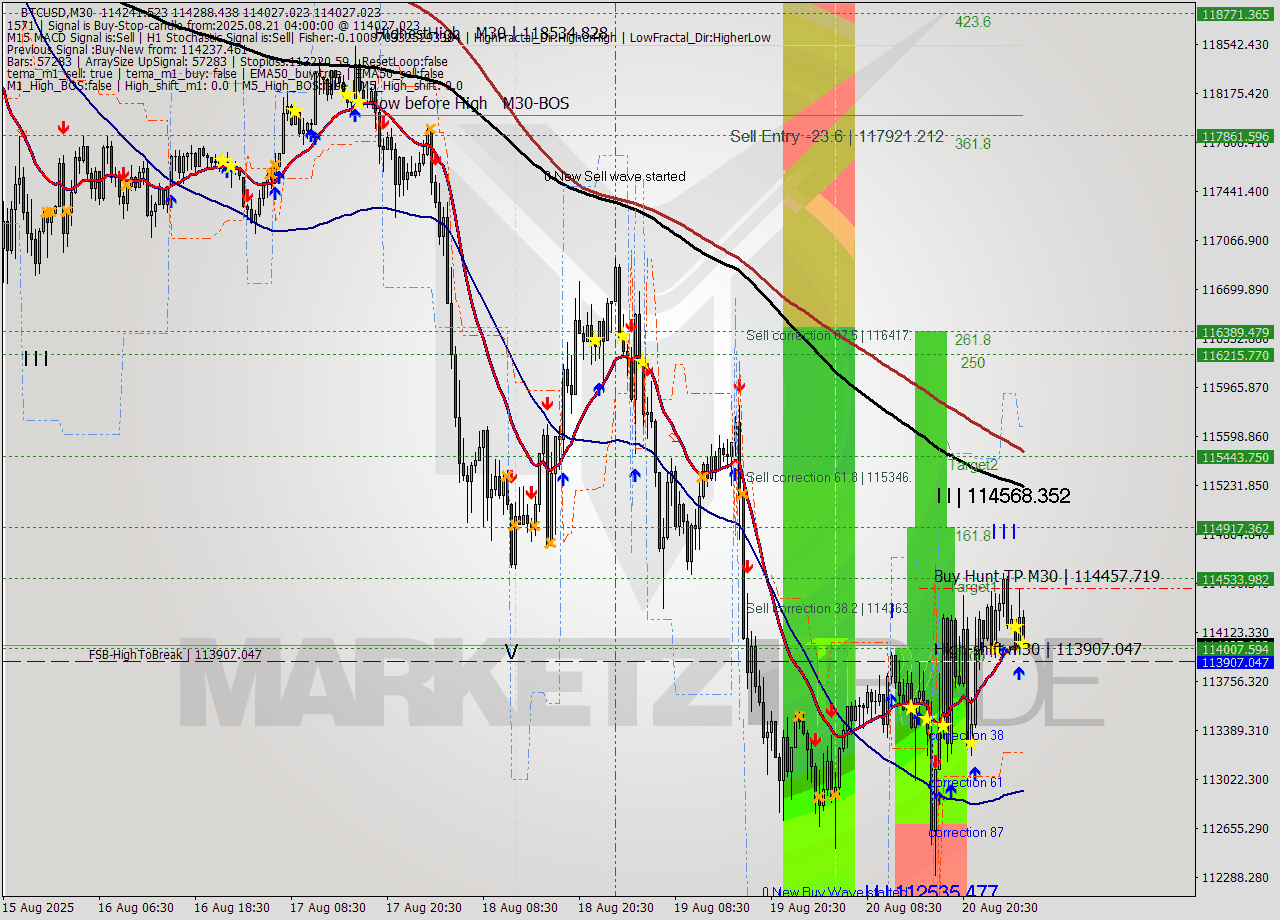 BTCUSD M30 Analysis BTCUSD M30 Signal