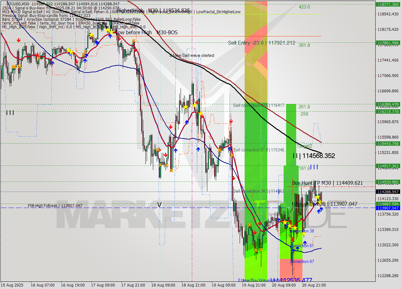 BTCUSD M30 Analysis BTCUSD M30 Signal