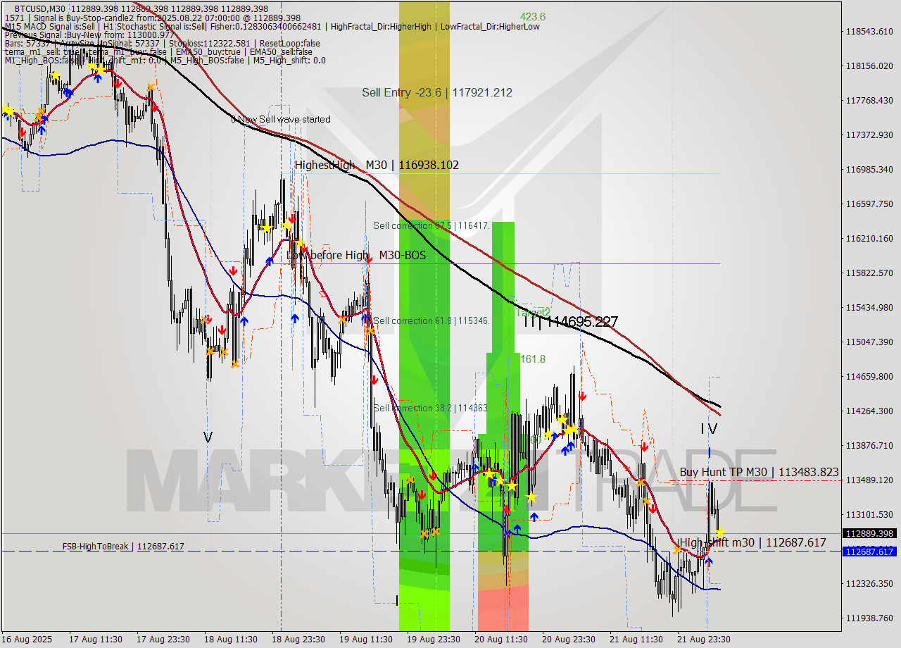 BTCUSD M30 Analysis BTCUSD M30 Signal