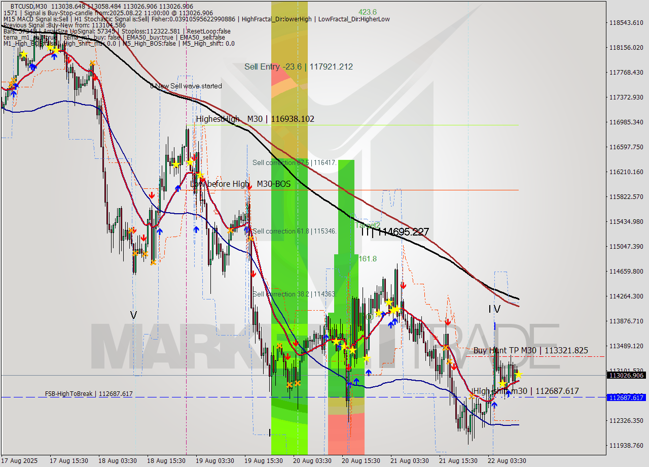 BTCUSD M30 Analysis BTCUSD M30 Signal