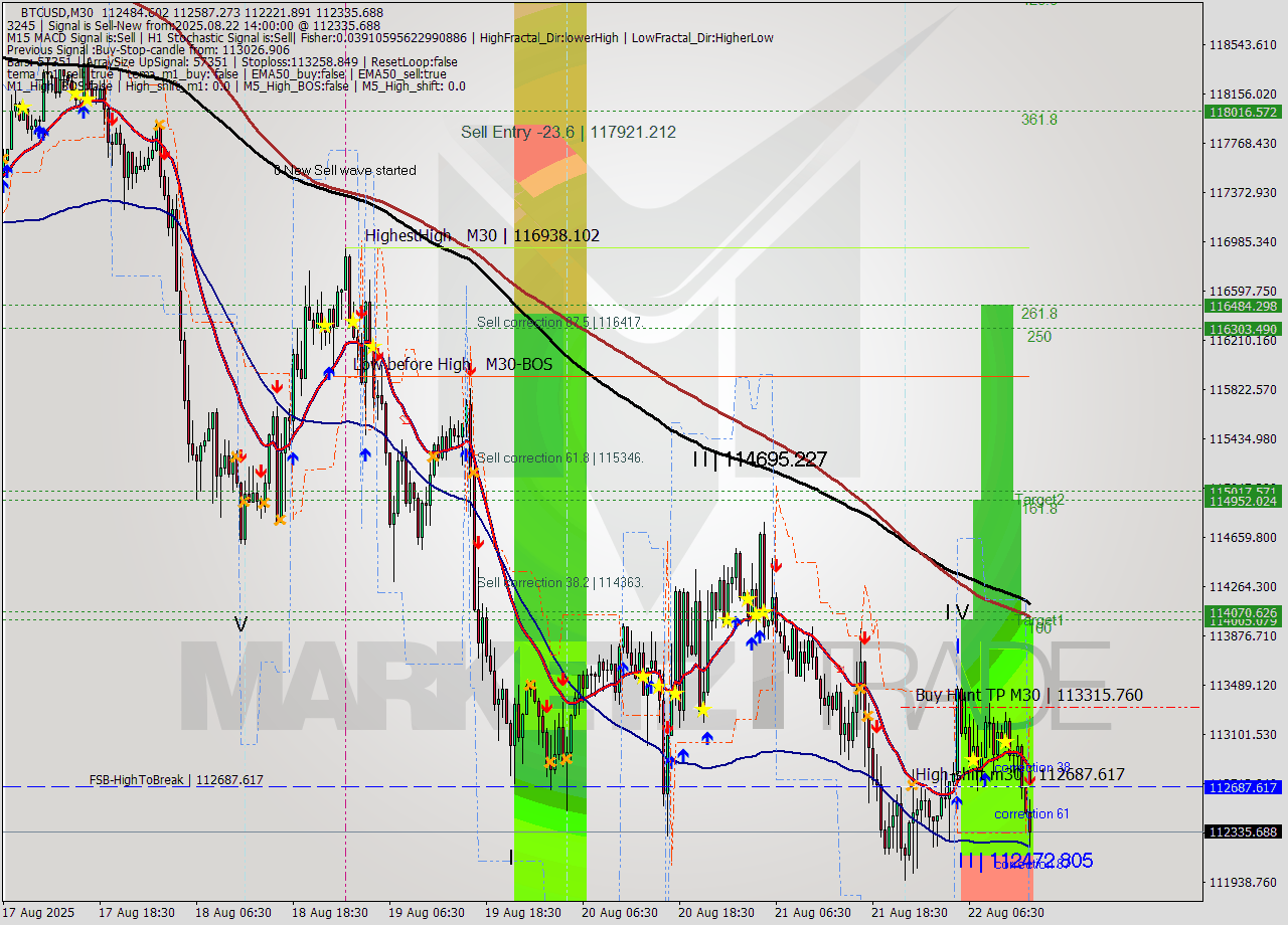 BTCUSD M30 Analysis BTCUSD M30 Signal