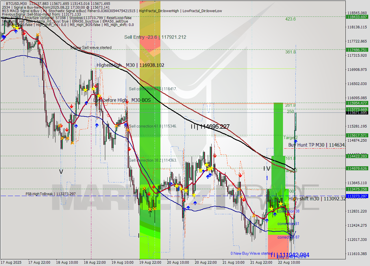BTCUSD M30 Analysis BTCUSD M30 Signal