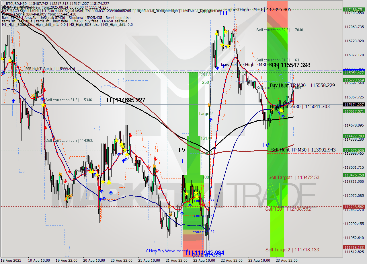 BTCUSD M30 Analysis BTCUSD M30 Signal