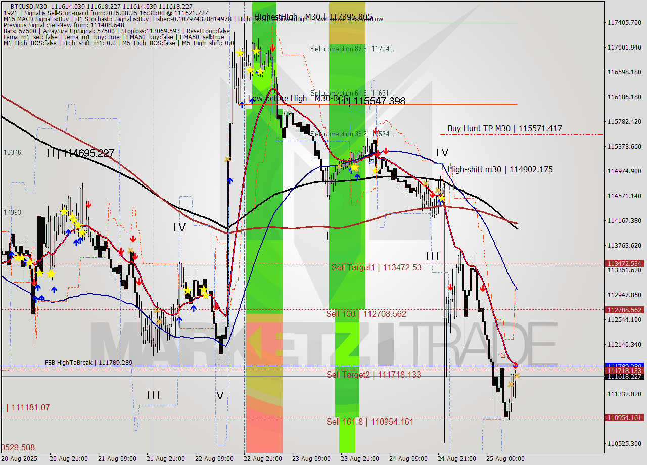 BTCUSD M30 Analysis BTCUSD M30 Signal