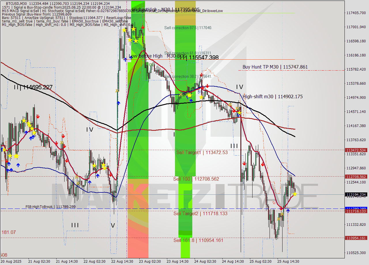 BTCUSD M30 Analysis BTCUSD M30 Signal