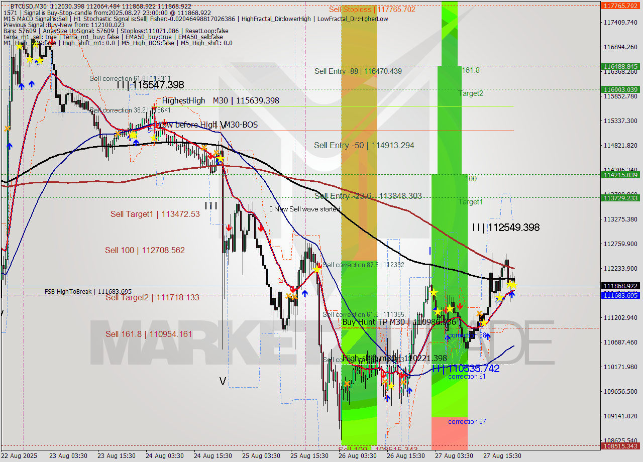 BTCUSD M30 Analysis BTCUSD M30 Signal