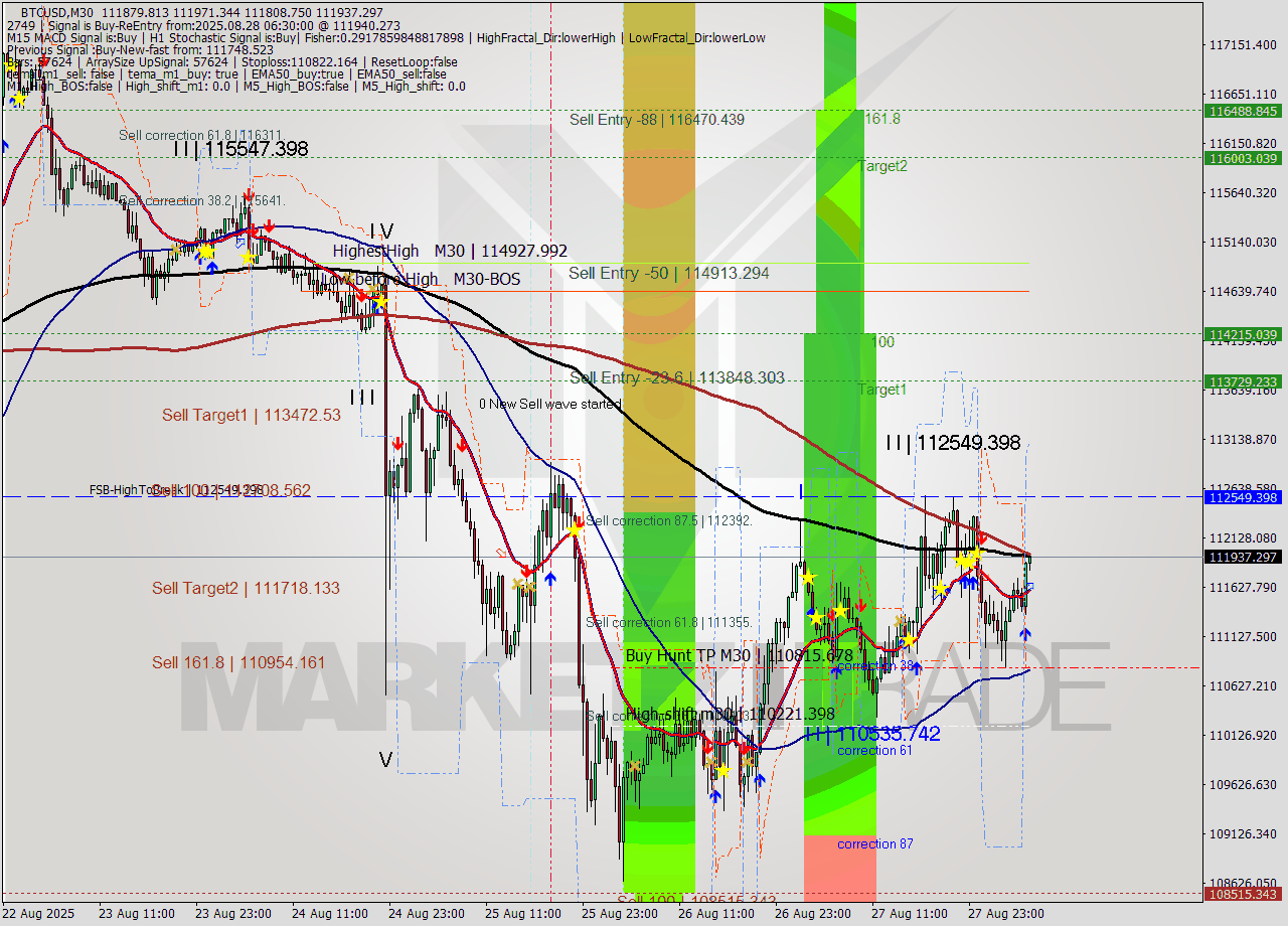 BTCUSD M30 Analysis BTCUSD M30 Signal