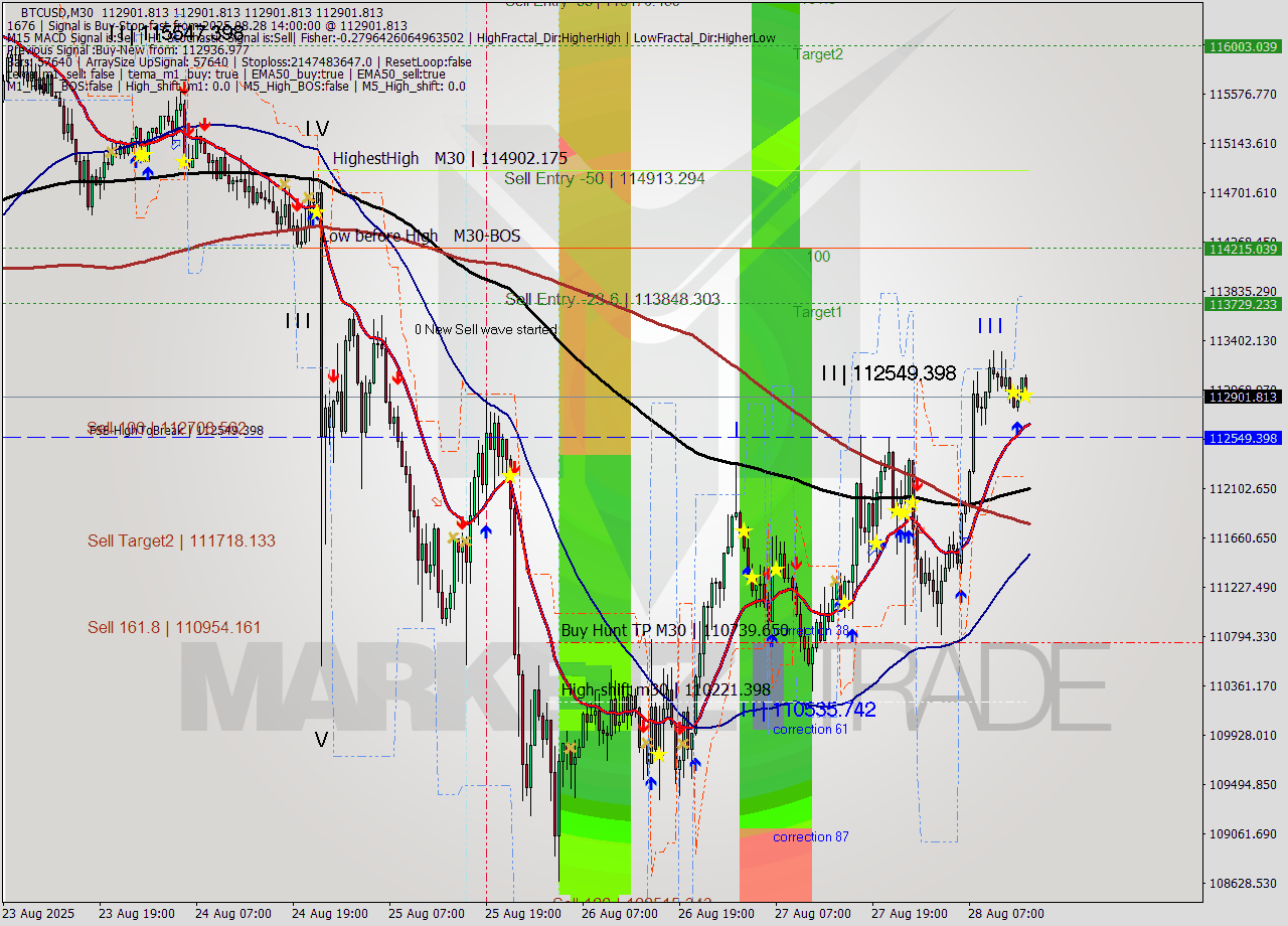 BTCUSD M30 Analysis BTCUSD M30 Signal