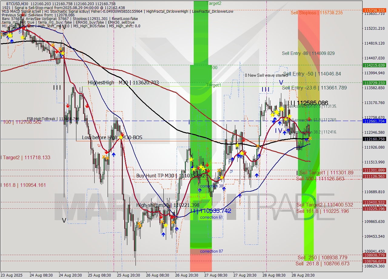 BTCUSD M30 Analysis BTCUSD M30 Signal