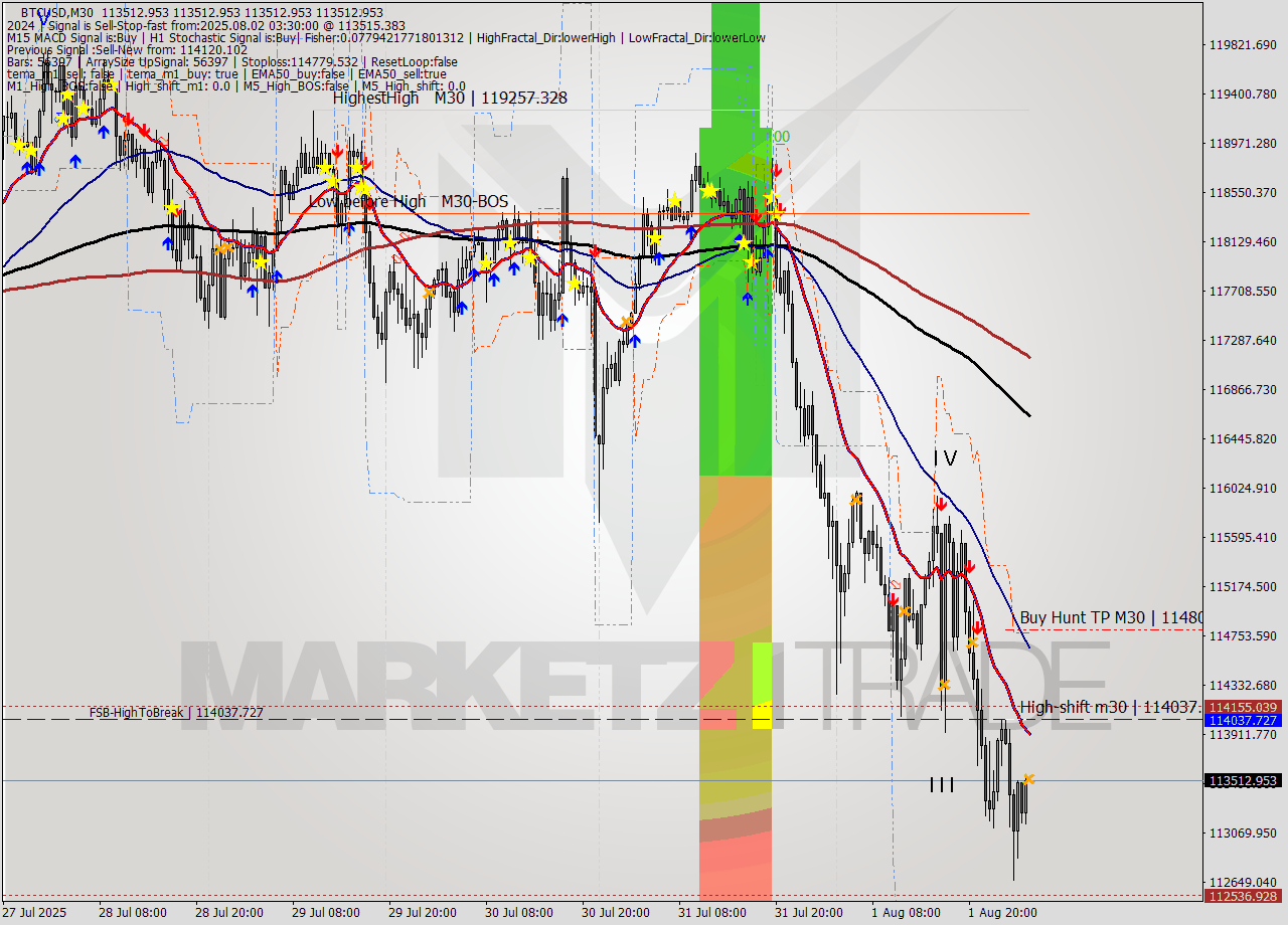 BTCUSD M30 Analysis BTCUSD M30 Signal