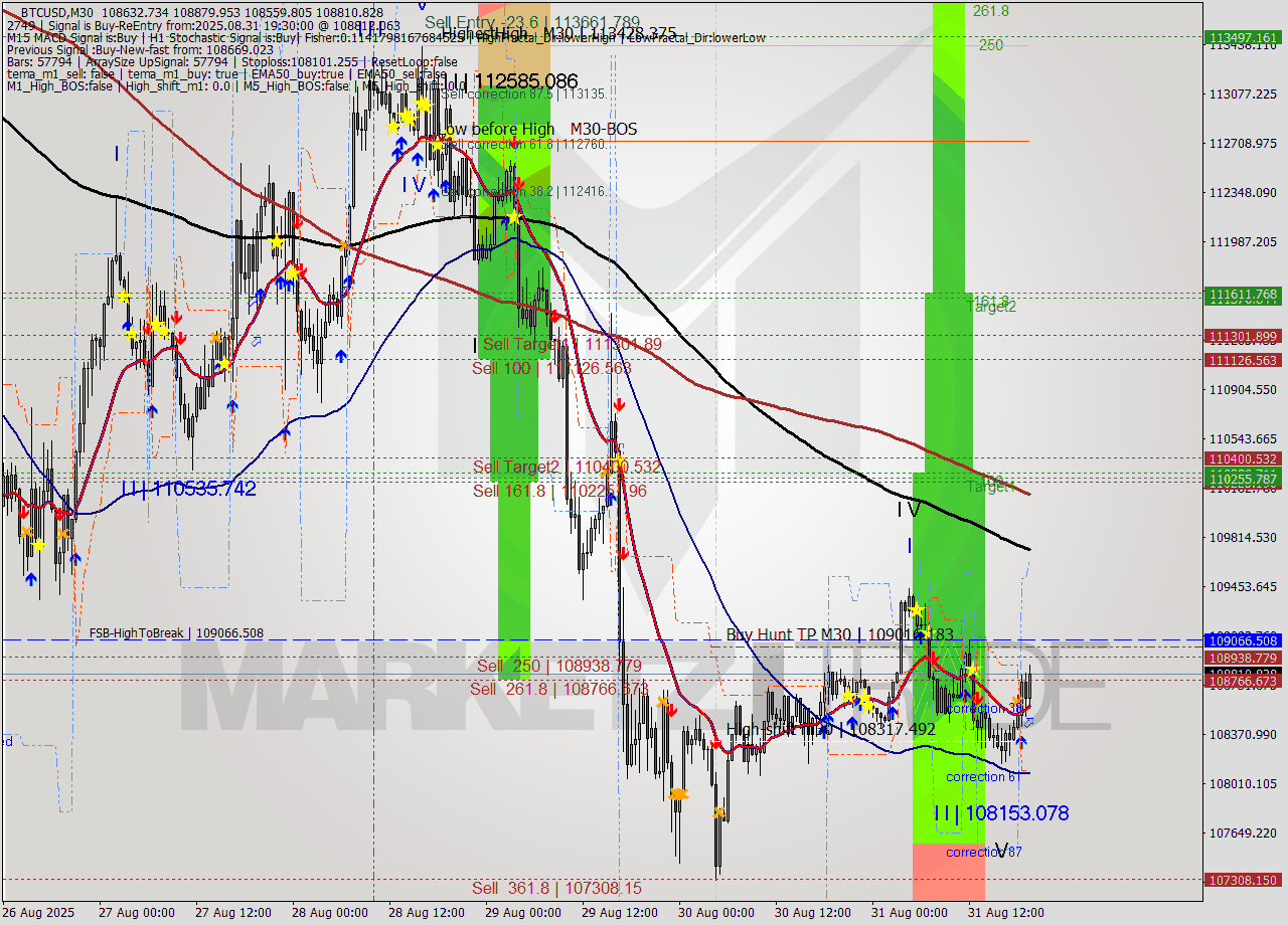 BTCUSD M30 Analysis BTCUSD M30 Signal