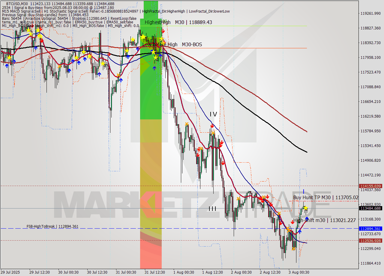 BTCUSD M30 Analysis BTCUSD M30 Signal
