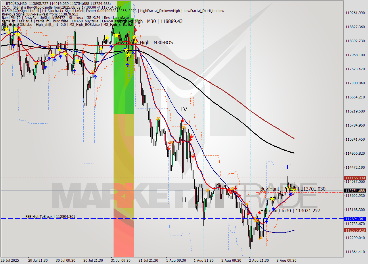 BTCUSD M30 Analysis BTCUSD M30 Signal