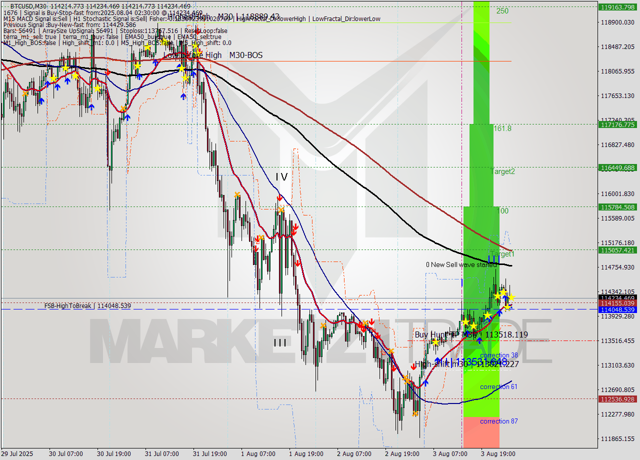 BTCUSD M30 Analysis BTCUSD M30 Signal