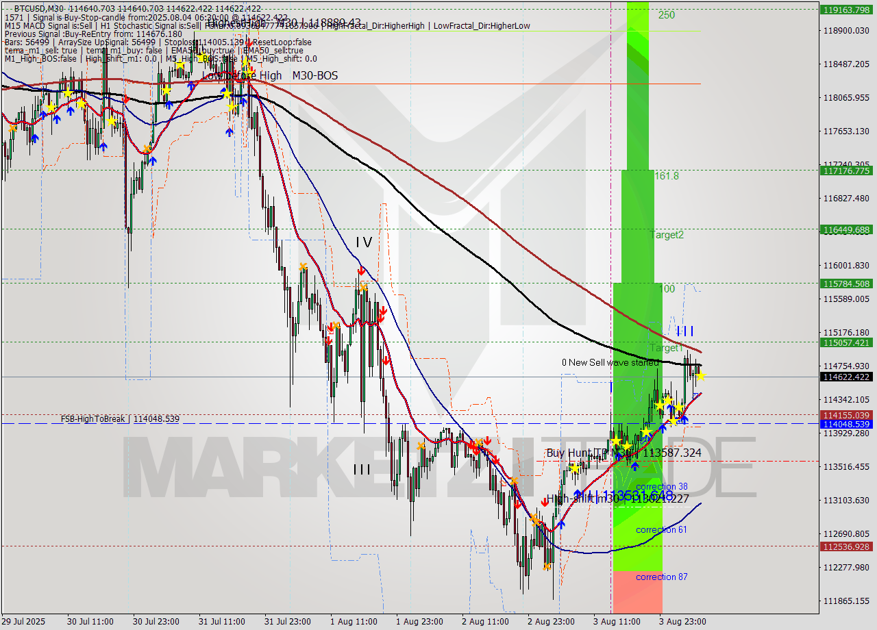 BTCUSD M30 Analysis BTCUSD M30 Signal