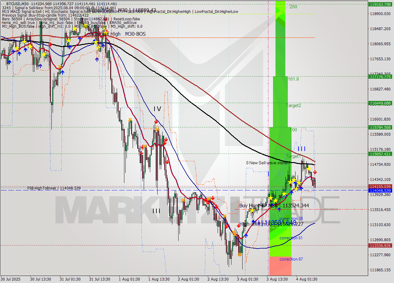 BTCUSD M30 Analysis BTCUSD M30 Signal