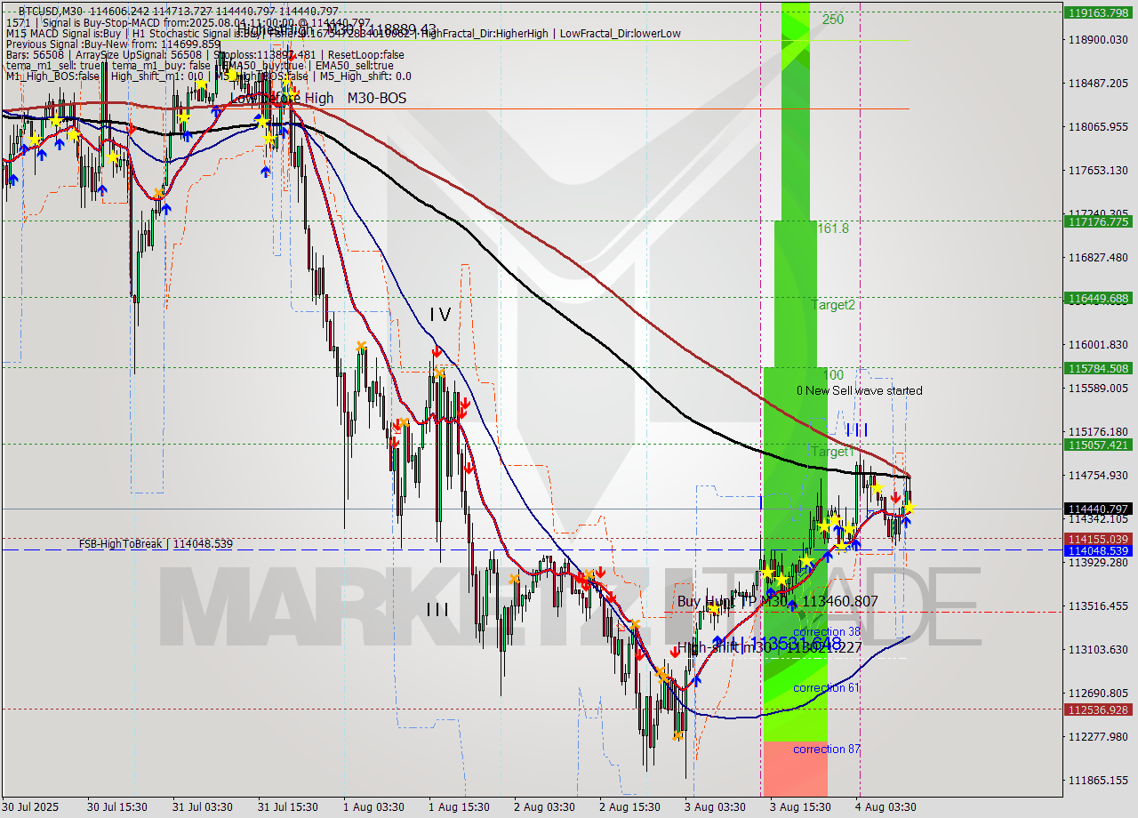 BTCUSD M30 Analysis BTCUSD M30 Signal