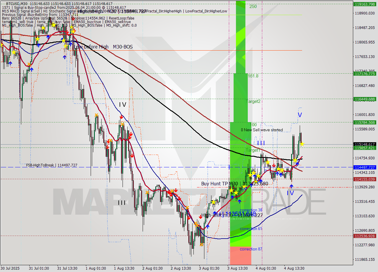 BTCUSD M30 Analysis BTCUSD M30 Signal