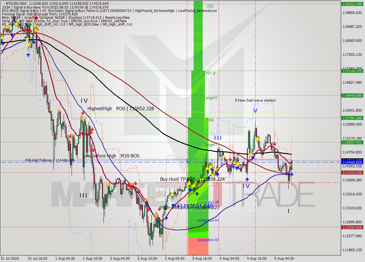 BTCUSD M30 Analysis BTCUSD M30 Signal
