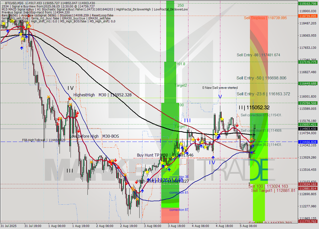 BTCUSD M30 Analysis BTCUSD M30 Signal