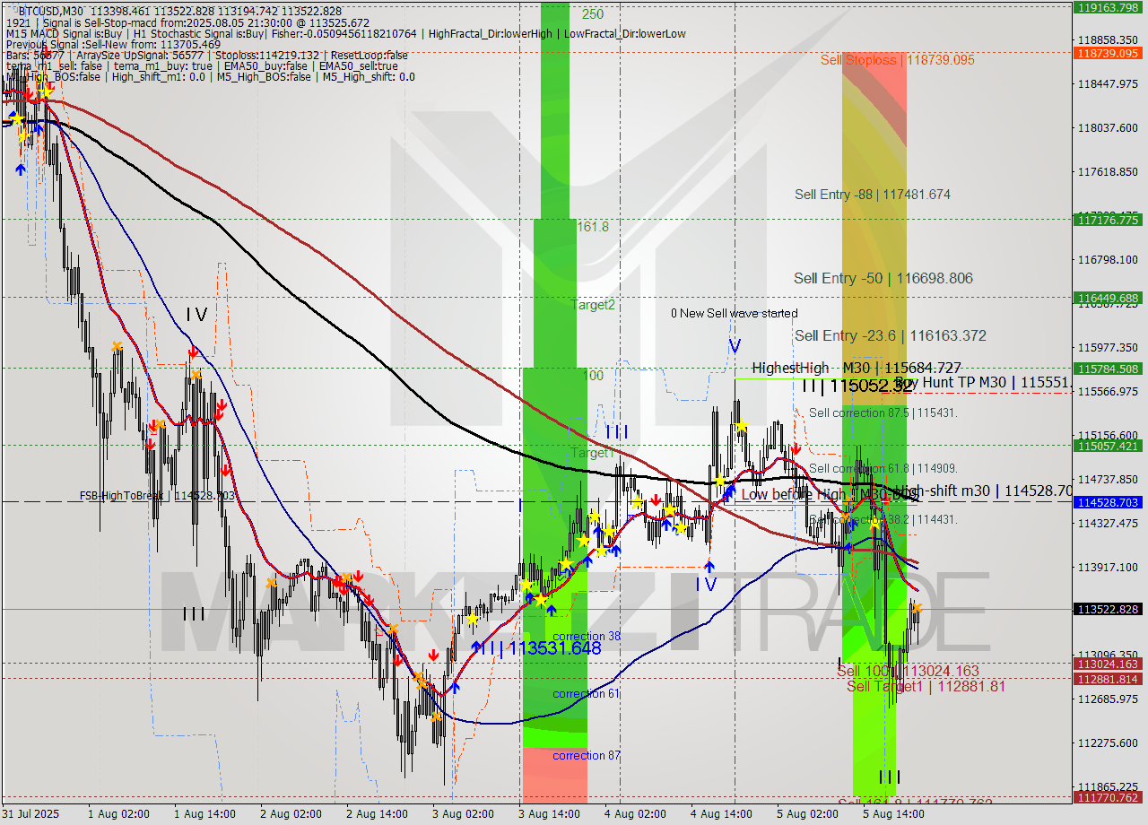 BTCUSD M30 Analysis BTCUSD M30 Signal