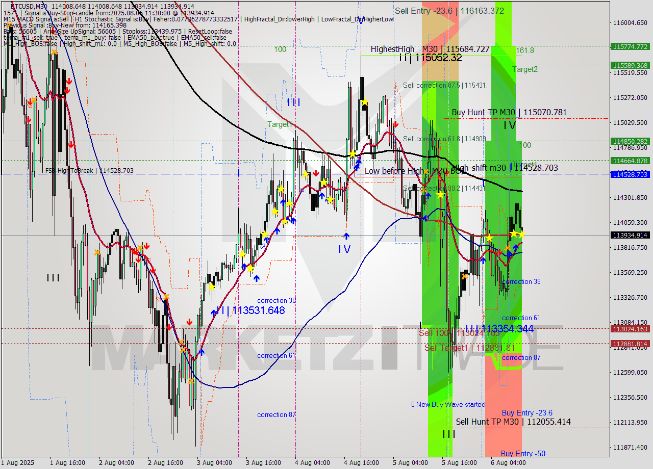 BTCUSD M30 Analysis BTCUSD M30 Signal