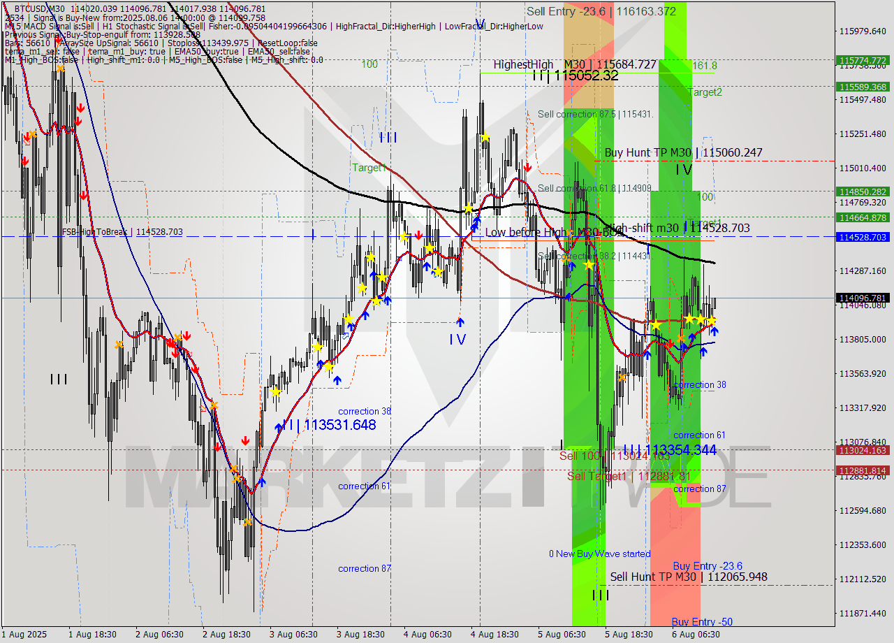 BTCUSD M30 Analysis BTCUSD M30 Signal