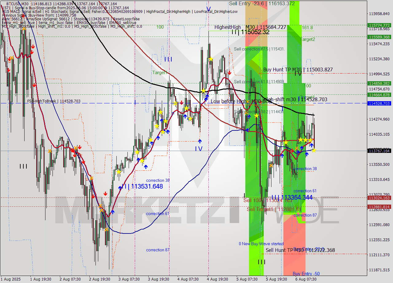 BTCUSD M30 Analysis BTCUSD M30 Signal
