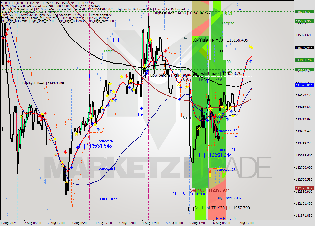 BTCUSD M30 Analysis BTCUSD M30 Signal