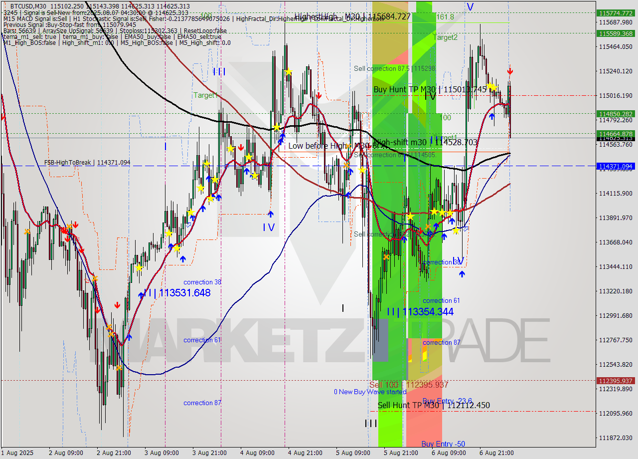 BTCUSD M30 Analysis BTCUSD M30 Signal