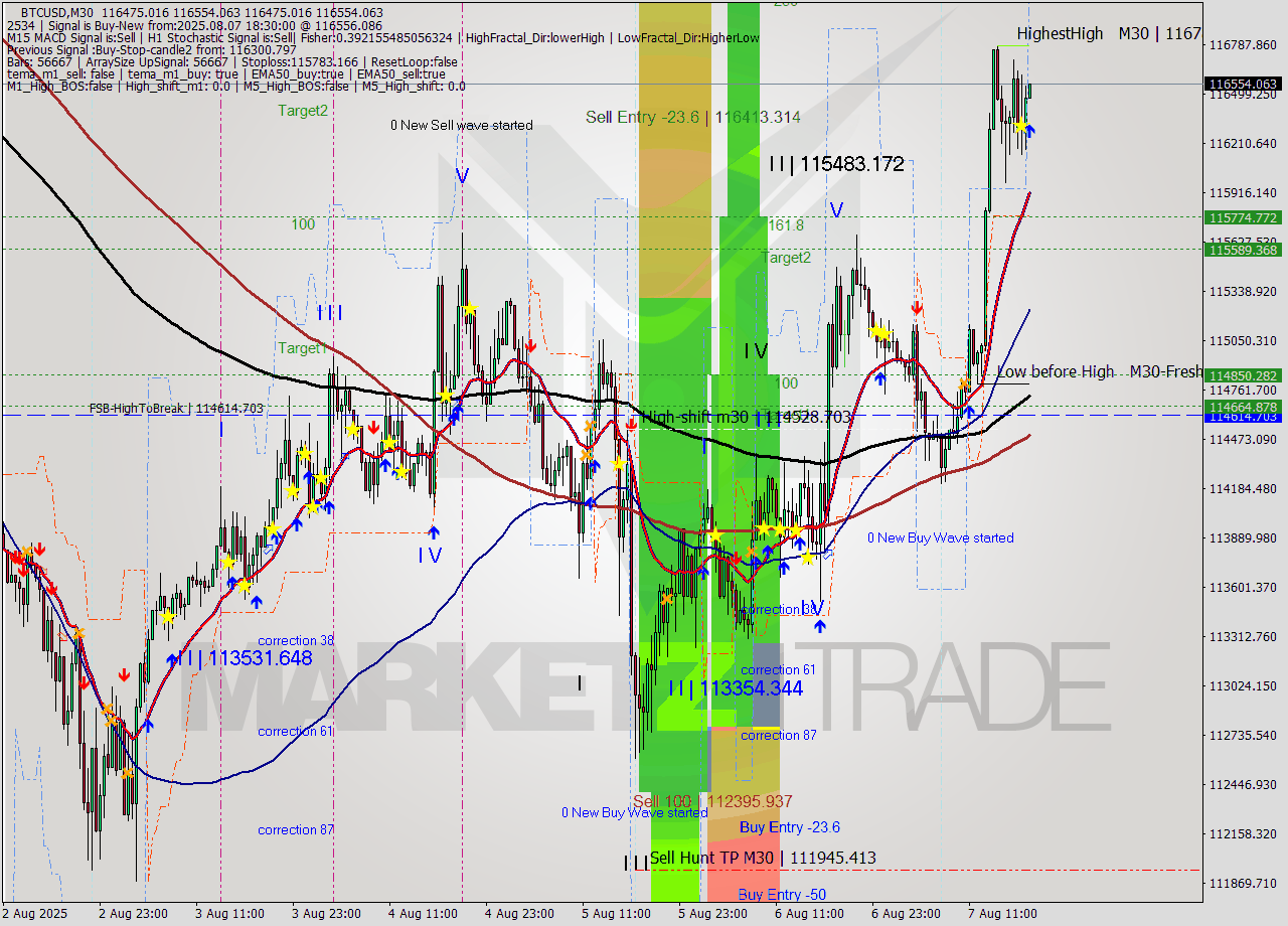 BTCUSD M30 Analysis BTCUSD M30 Signal