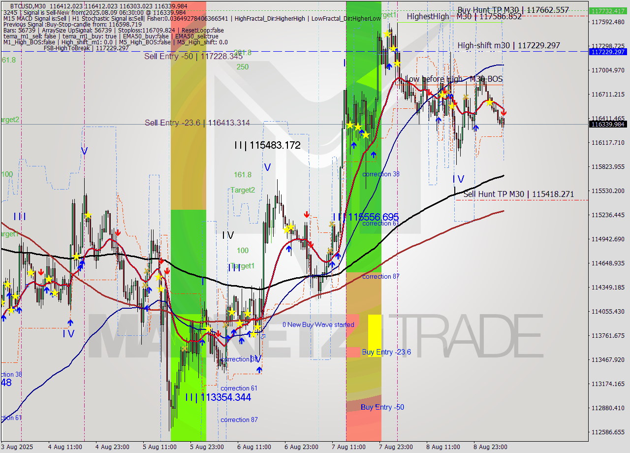 BTCUSD M30 Analysis BTCUSD M30 Signal