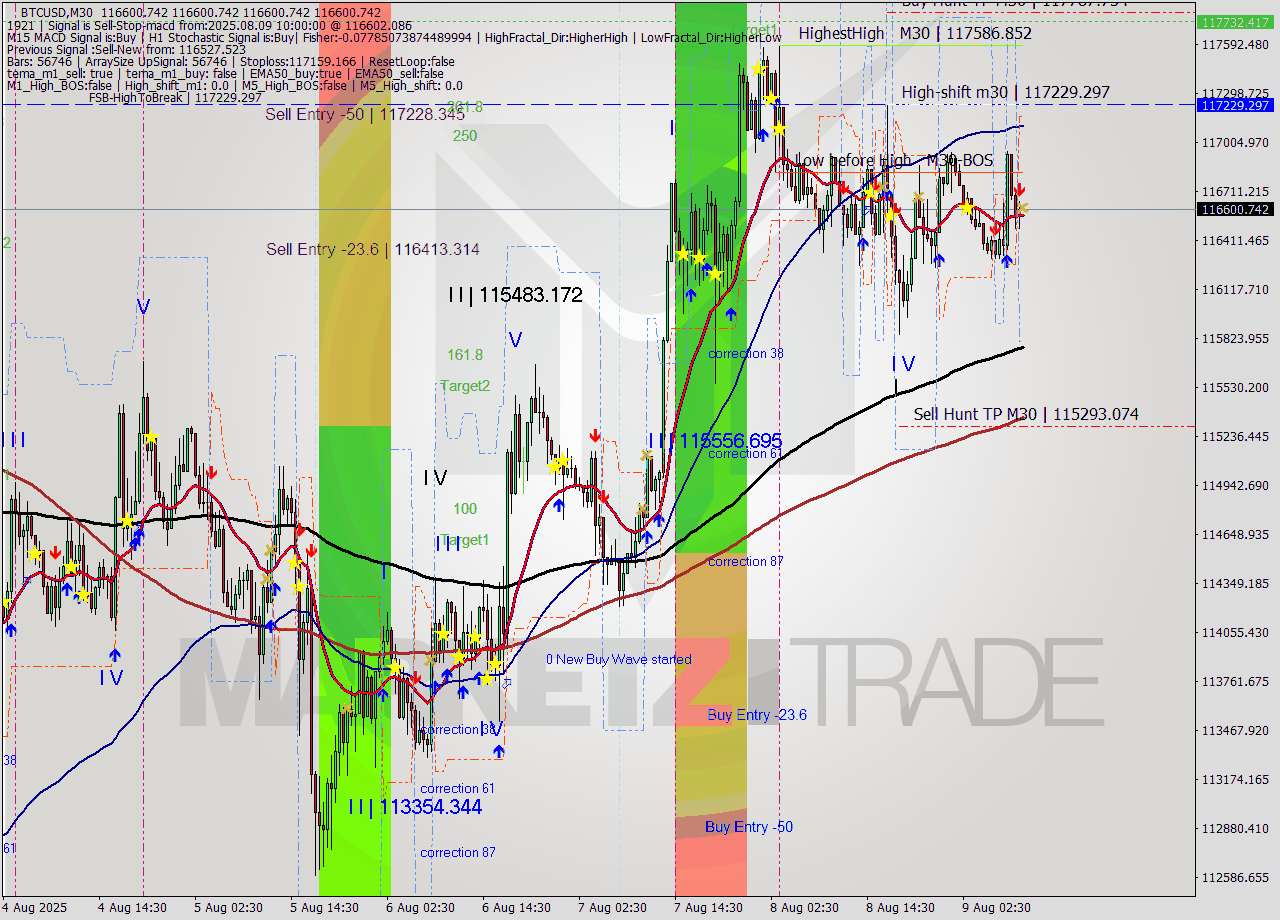 BTCUSD M30 Analysis BTCUSD M30 Signal
