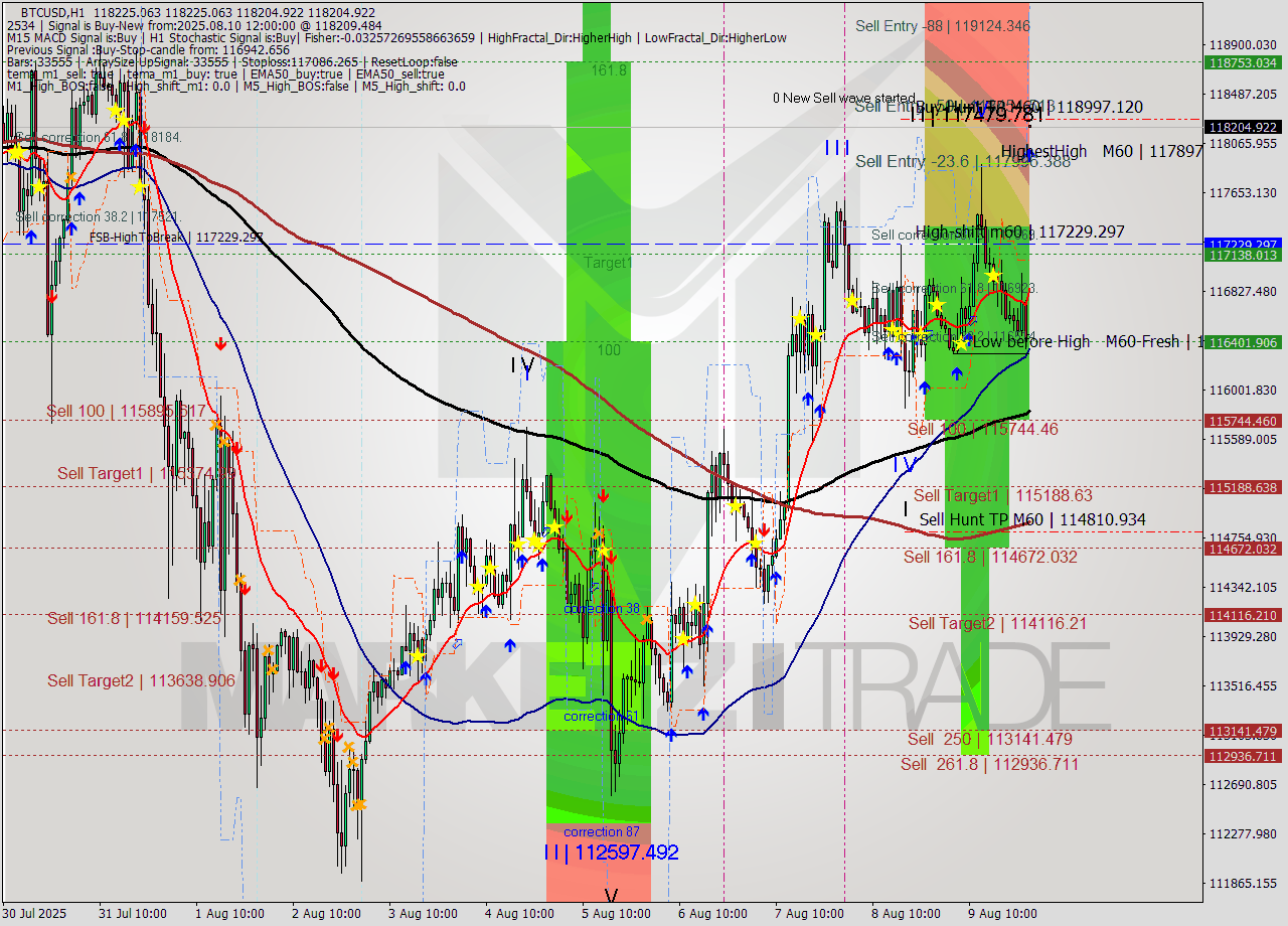 BTCUSD MTF analysis at 2025.08.10 12:37