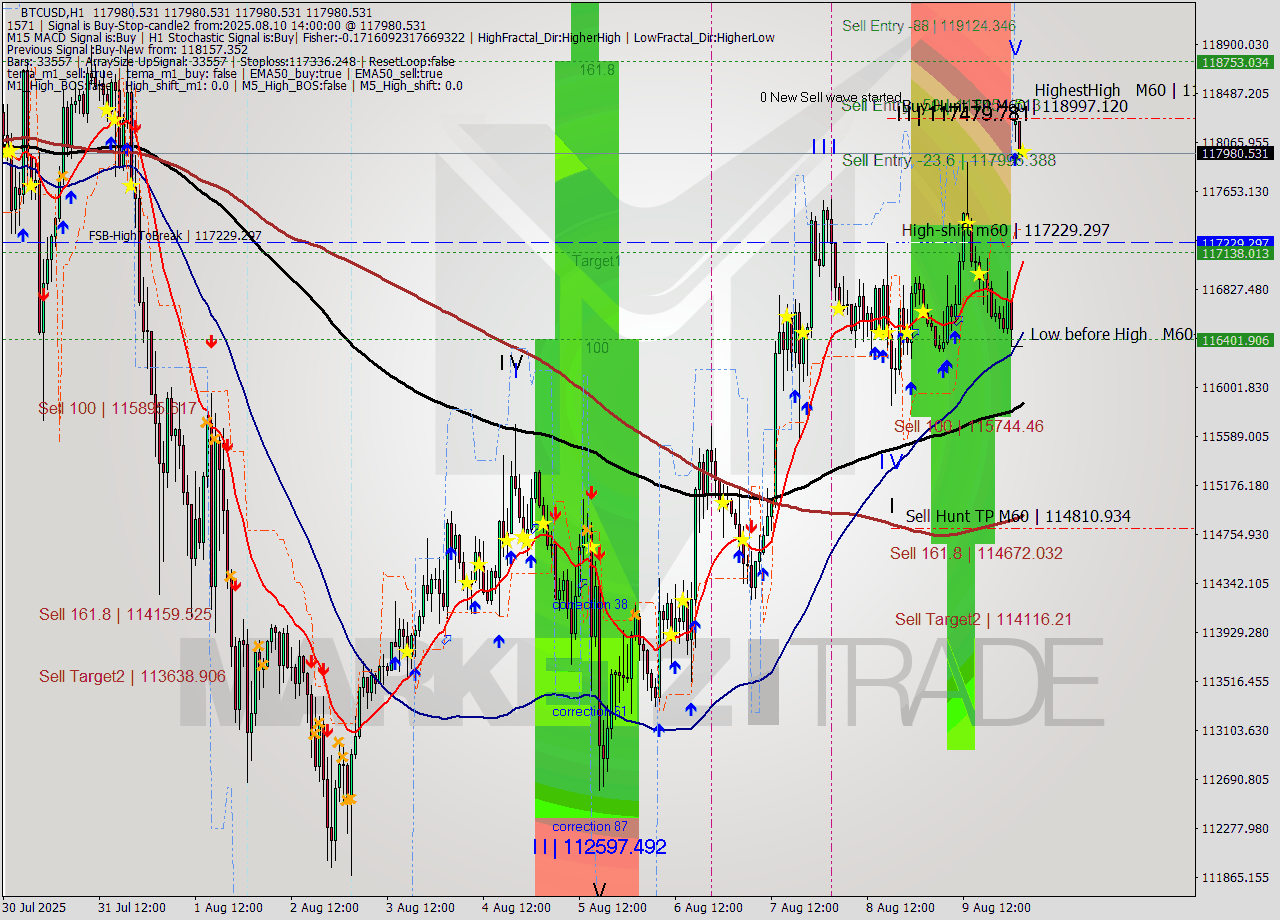 BTCUSD MTF analysis at 2025.08.10 14:00