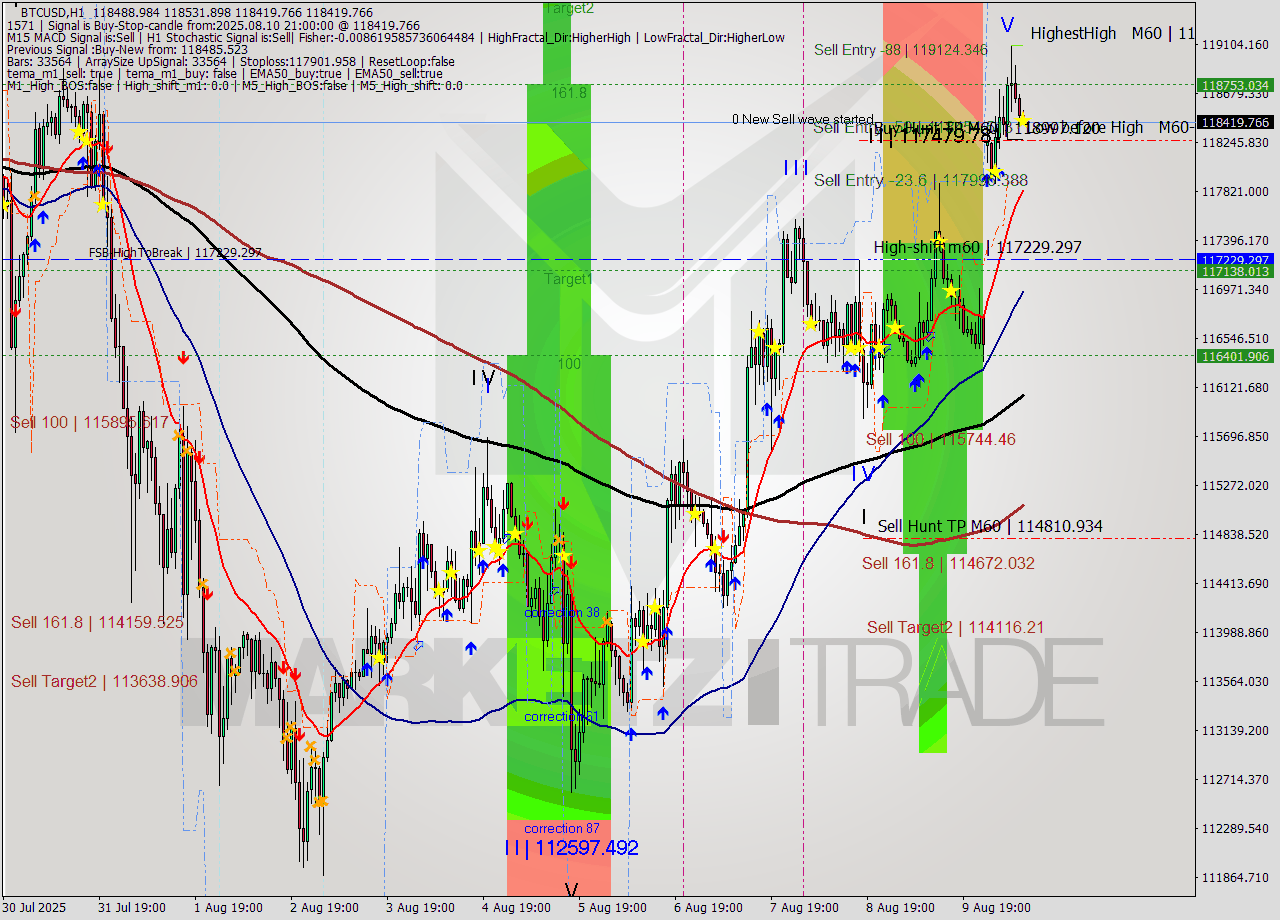 BTCUSD MTF analysis at 2025.08.10 21:23