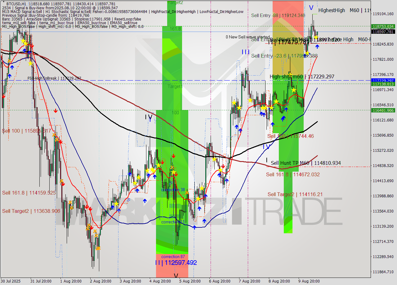 BTCUSD MTF analysis at 2025.08.10 22:14