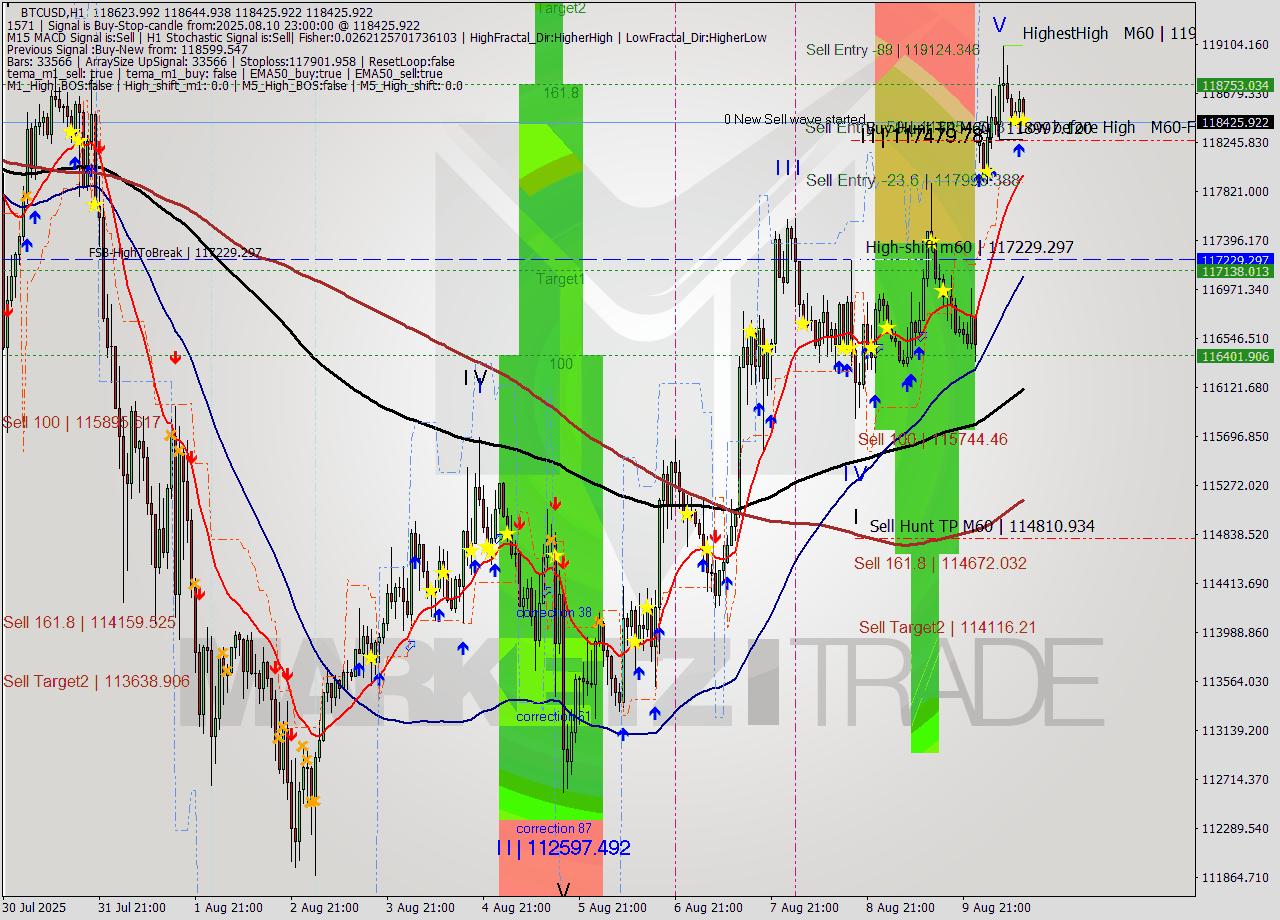 BTCUSD MTF analysis at 2025.08.10 23:12