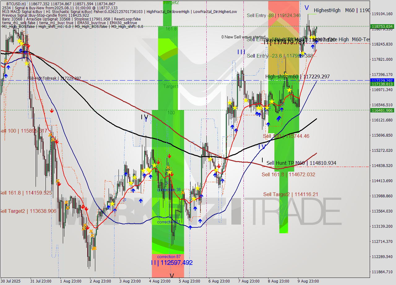 BTCUSD MTF analysis at 2025.08.11 01:07
