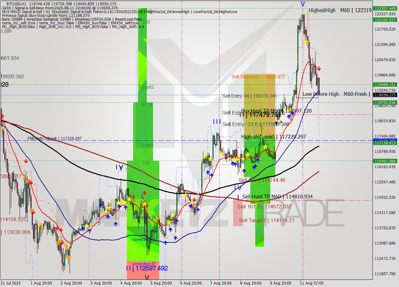 BTCUSD MTF analysis at 2025.08.11 22:46