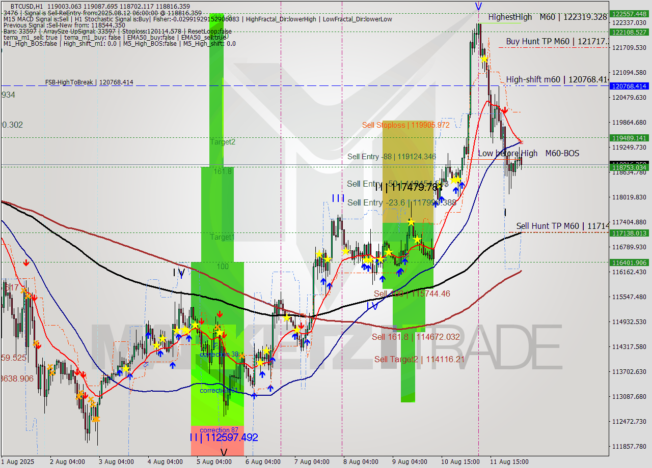 BTCUSD MTF analysis at 2025.08.12 06:52