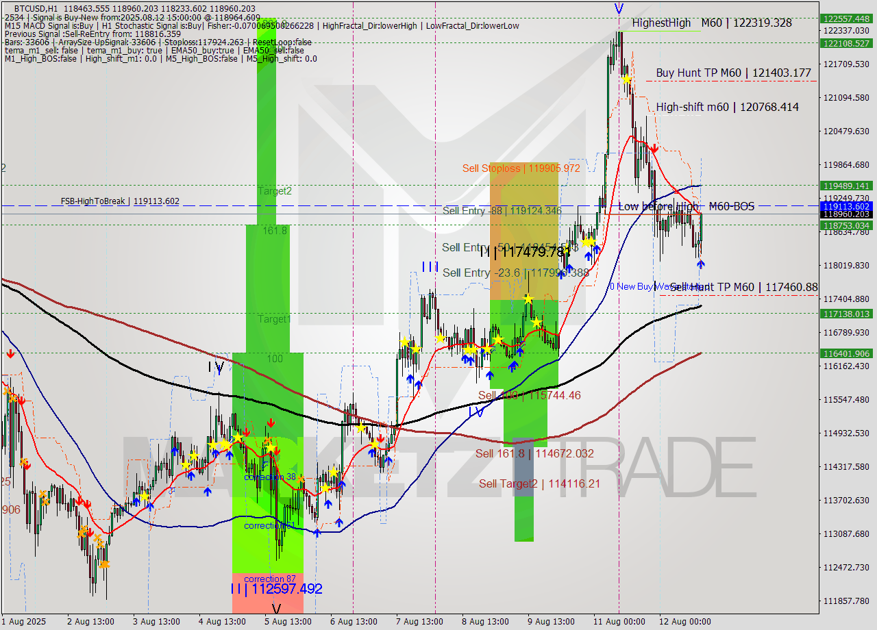 BTCUSD MTF analysis at 2025.08.12 15:30