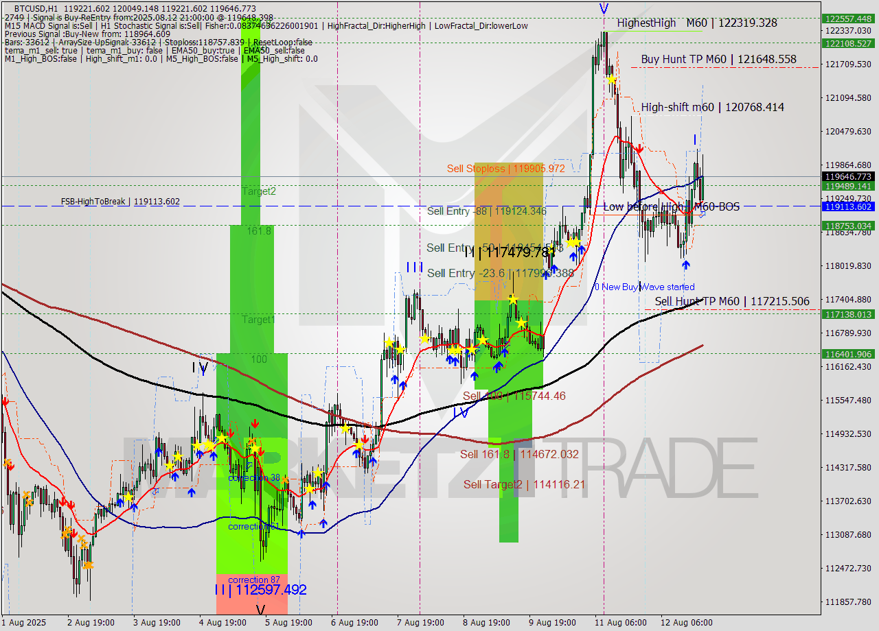 BTCUSD MTF analysis at 2025.08.12 21:33