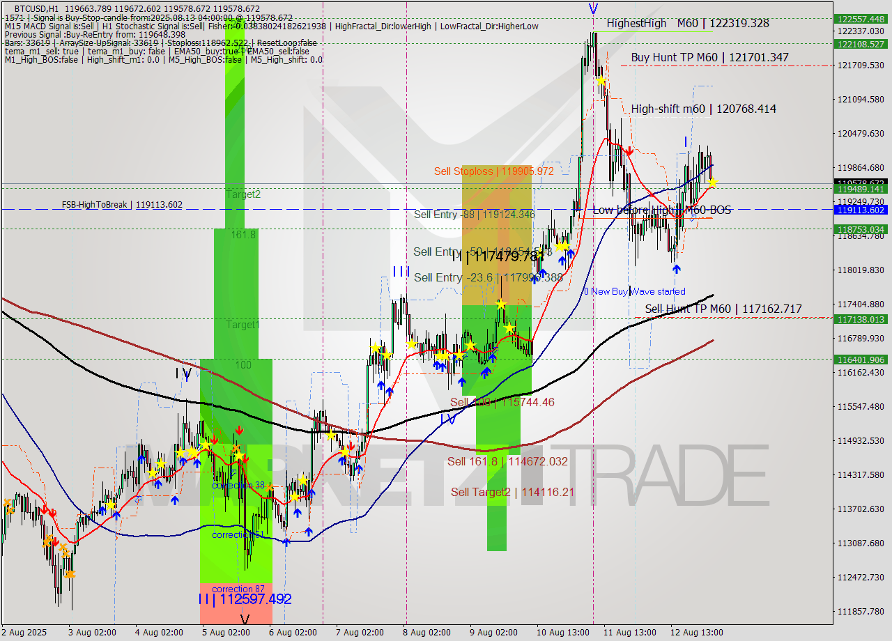 BTCUSD MTF analysis at 2025.08.13 04:02