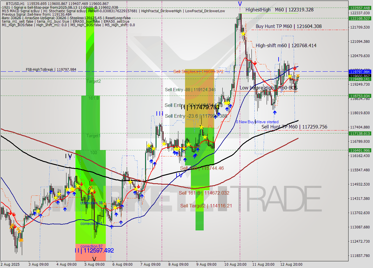 BTCUSD MTF analysis at 2025.08.13 11:04